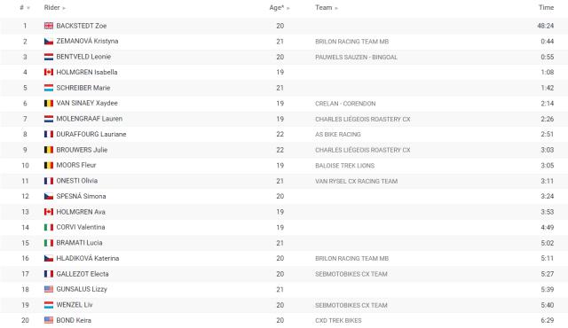 Výsledky žen U23 (zdroj: cyclocross24)